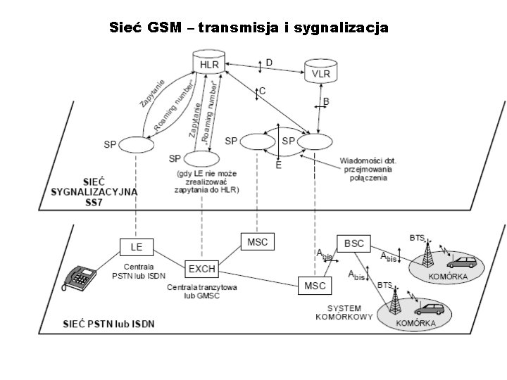 Sieć GSM – transmisja i sygnalizacja 