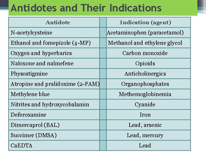 Antidotes and Their Indications Antidote Indication (agent) N acetylcysteine Acetaminophen (paracetamol) Ethanol and fomepizole