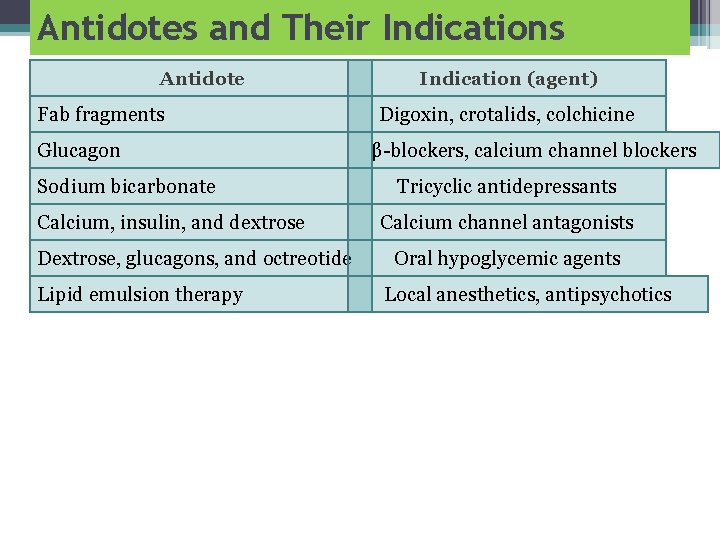 Antidotes and Their Indications Antidote Fab fragments Glucagon Sodium bicarbonate Calcium, insulin, and dextrose