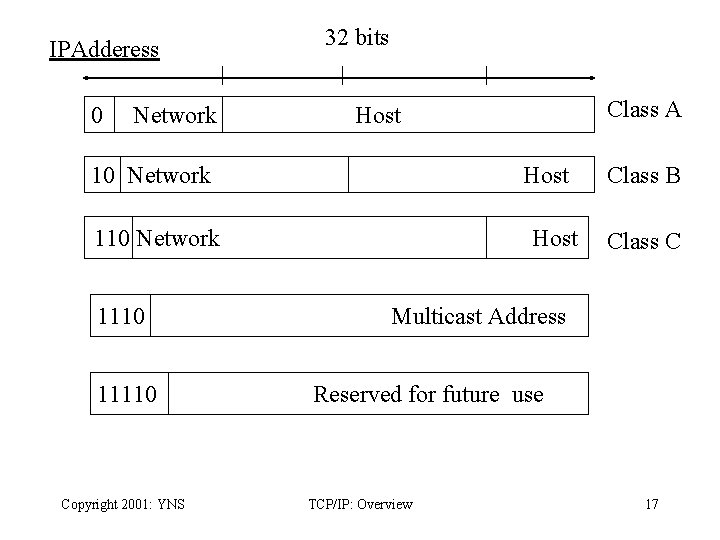 IPAdderess 0 Network 32 bits 10 Network Host 110 Network 1110 11110 Copyright 2001: