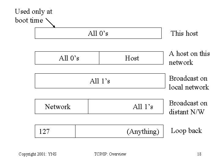 Used only at boot time All 0’s This host Host Broadcast on local network