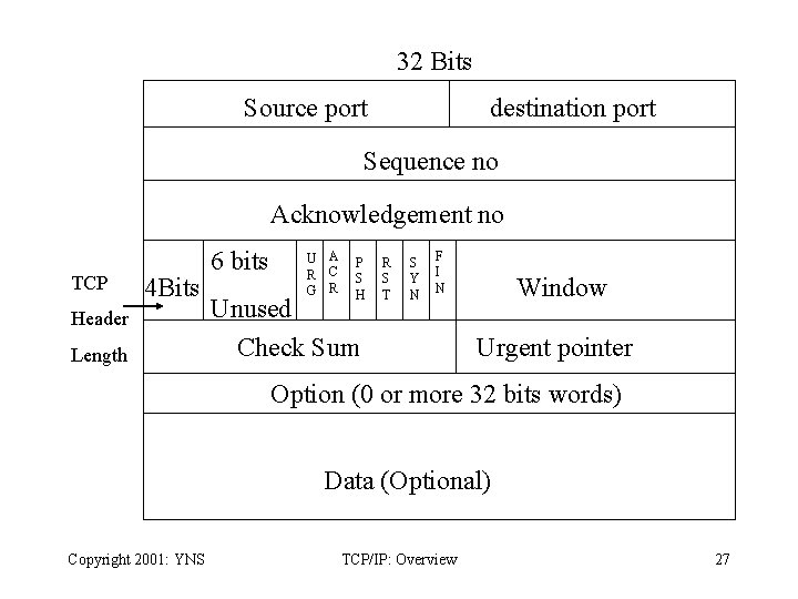 32 Bits Source port destination port Sequence no Acknowledgement no TCP 4 Bits Header