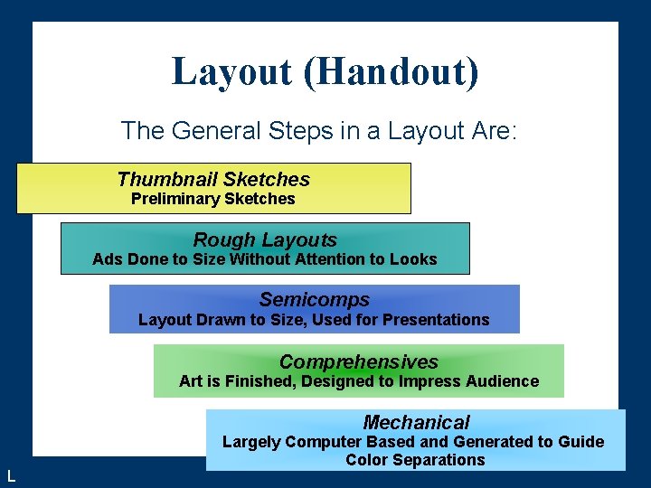 Layout (Handout) The General Steps in a Layout Are: Thumbnail Sketches Preliminary Sketches Rough