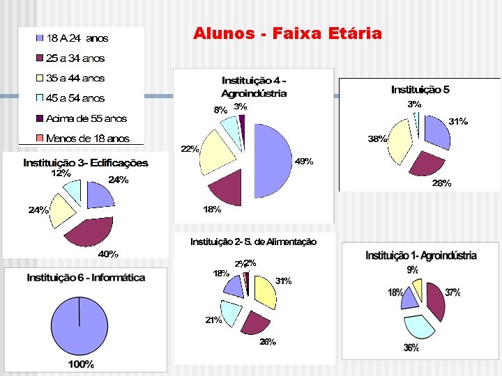 Alunos - Faixa Etária 