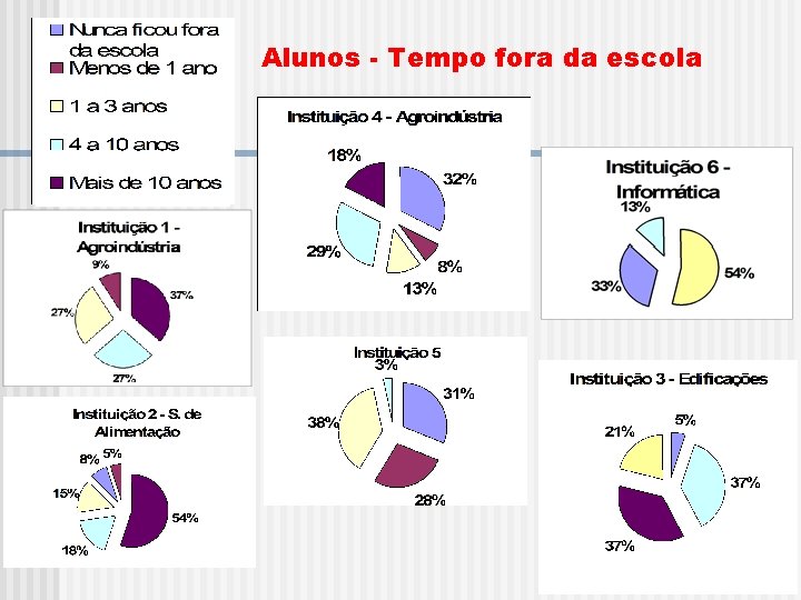 Alunos - Tempo fora da escola 