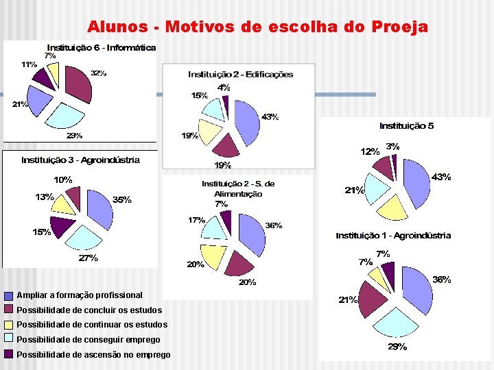 Alunos - Motivos de escolha do Proeja Ampliar a formação profissional Possibilidade de concluir