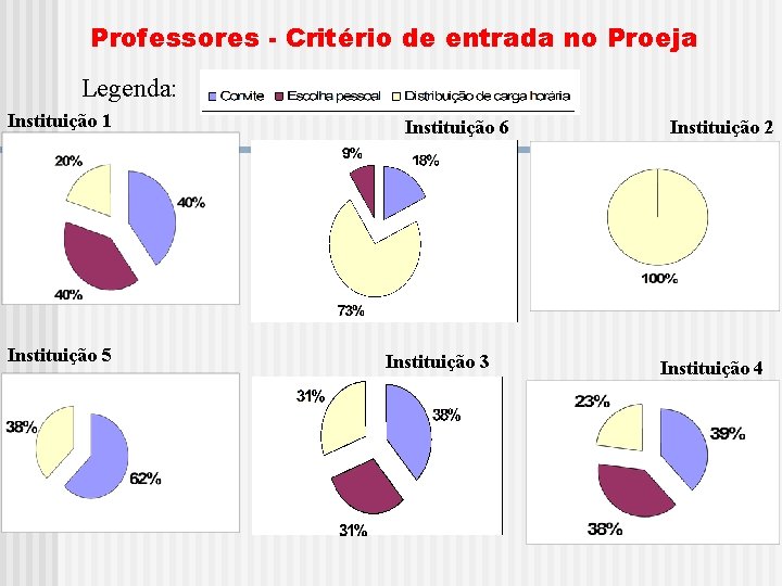 Professores - Critério de entrada no Proeja Legenda: Instituição 1 Instituição 5 Instituição 6