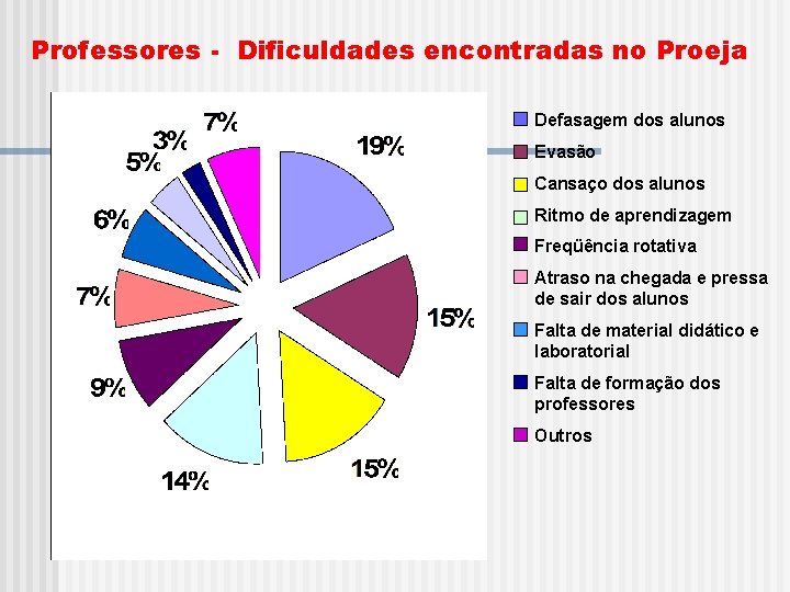 Professores - Dificuldades encontradas no Proeja Defasagem dos alunos Evasão Cansaço dos alunos Ritmo