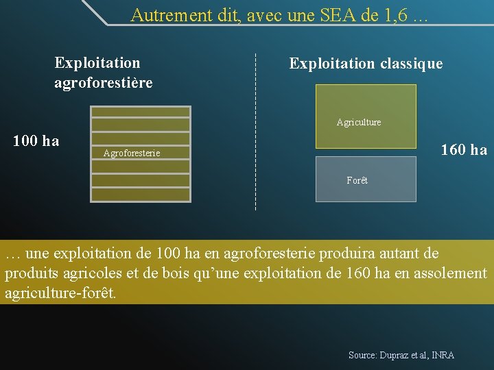  Autrement dit, avec une SEA de 1, 6 … Exploitation agroforestière Exploitation classique