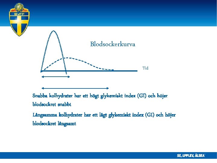 Blodsockerkurva Tid Snabba kolhydrater har ett högt glykemiskt index (GI) och höjer blodsockret snabbt Blodsockerkurva Tid Snabba kolhydrater har ett högt glykemiskt index (GI) och höjer blodsockret snabbt