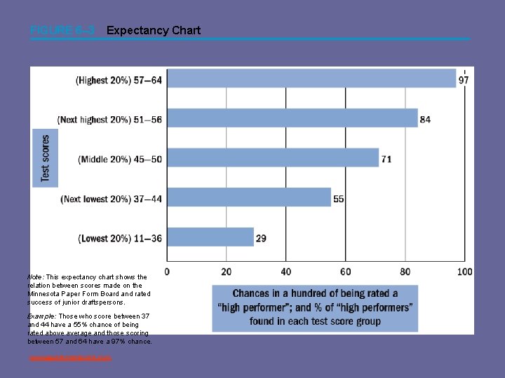 FIGURE 6– 3 Expectancy Chart Note: This expectancy chart shows the relation between scores