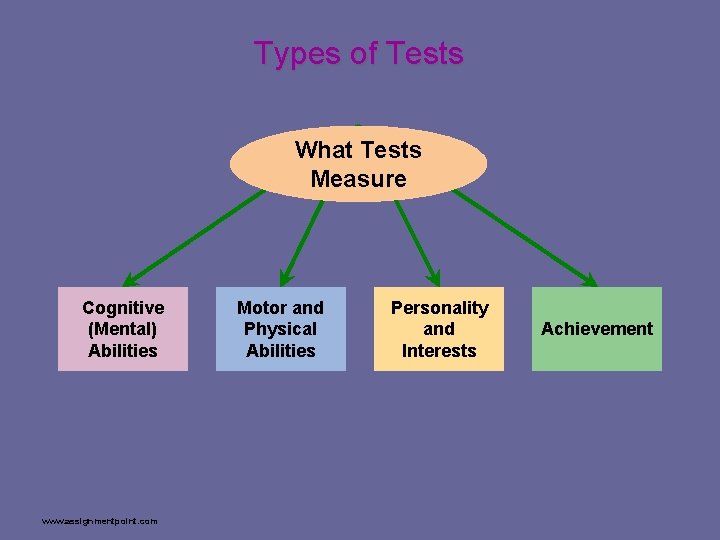 Types of Tests What Tests Measure Cognitive (Mental) Abilities www. assignmentpoint. com Motor and