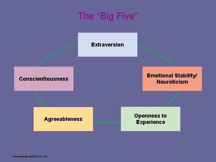 The “Big Five” Extraversion Conscientiousness Agreeableness www. assignmentpoint. com Emotional Stability/ Neuroticism Openness to