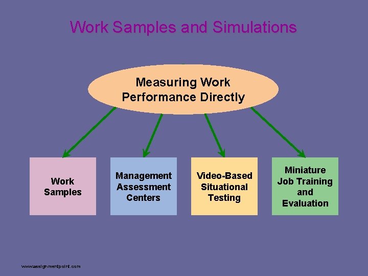 Work Samples and Simulations Measuring Work Performance Directly Work Samples www. assignmentpoint. com Management