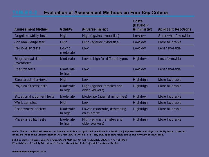 TABLE 6– 2 Evaluation of Assessment Methods on Four Key Criteria Assessment Method Validity