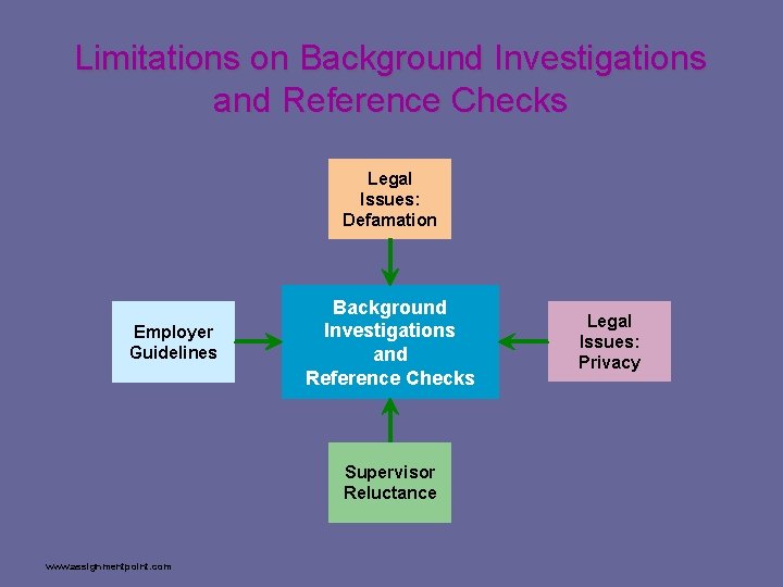 Limitations on Background Investigations and Reference Checks Legal Issues: Defamation Employer Guidelines Background Investigations