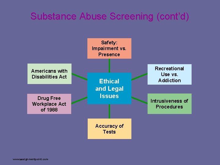 Substance Abuse Screening (cont’d) Safety: Impairment vs. Presence Americans with Disabilities Act Drug Free