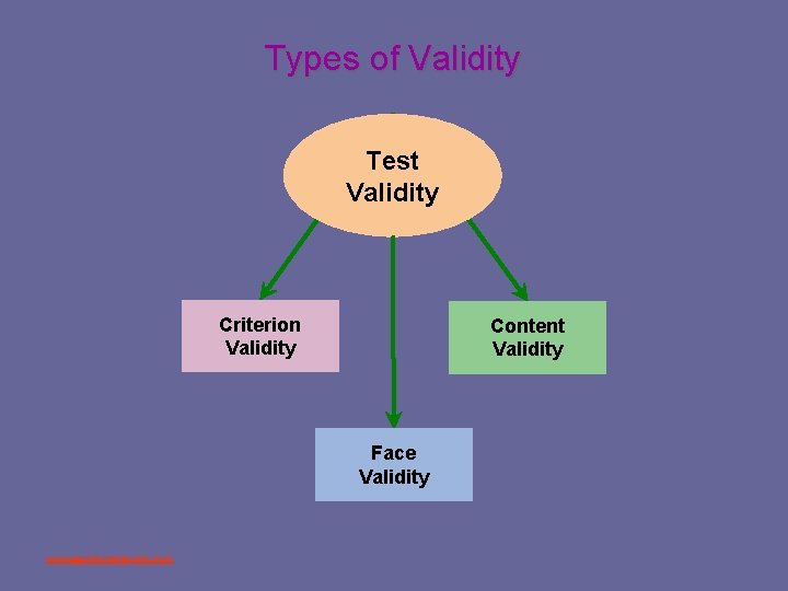 Types of Validity Test Validity Criterion Validity Content Validity Face Validity www. assignmentpoint. com