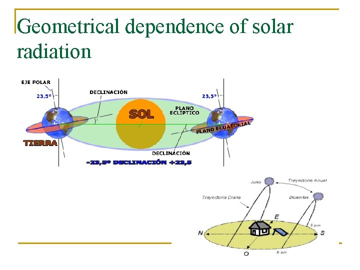Geometrical dependence of solar radiation 