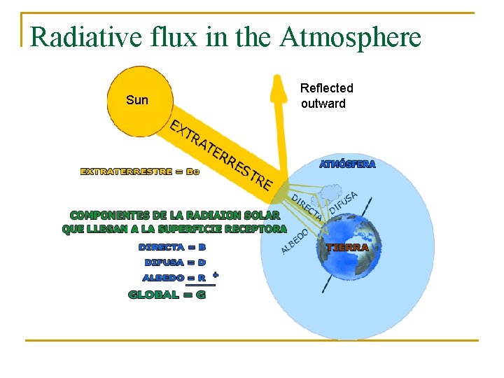 Radiative flux in the Atmosphere Sun Reflected outward 