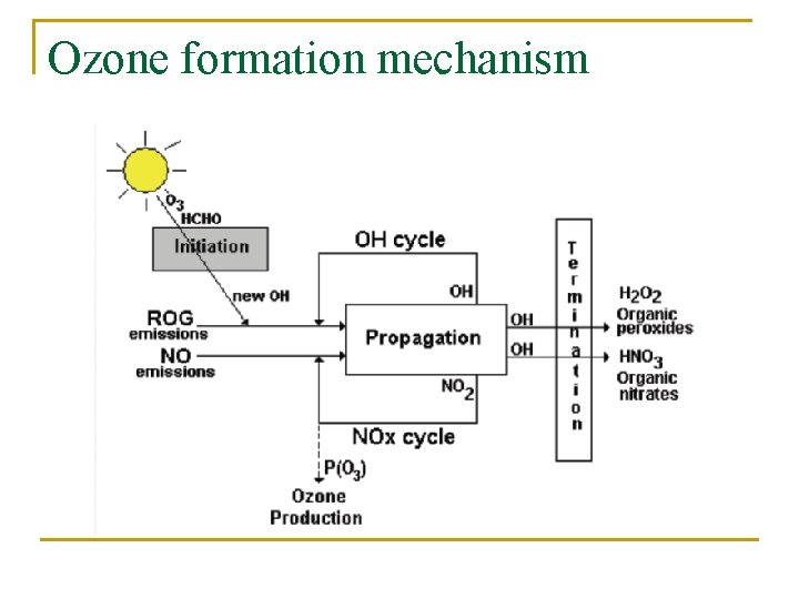 Ozone formation mechanism 
