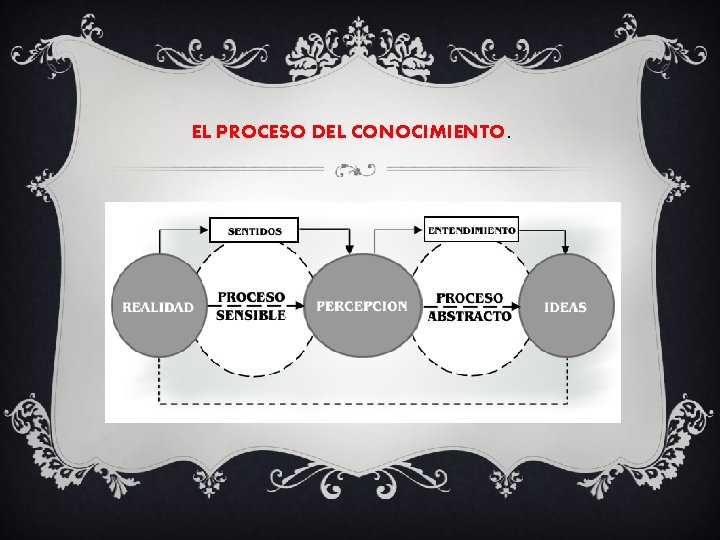 EL PROCESO DEL CONOCIMIENTO. 