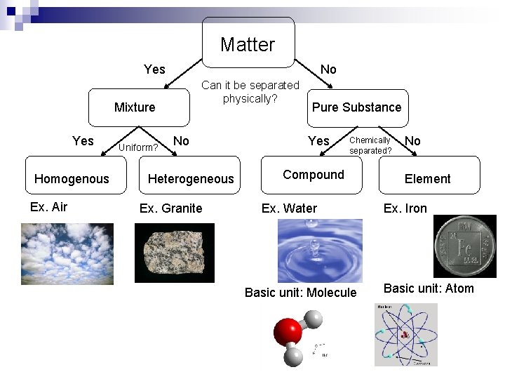 Matter Yes No Can it be separated physically? Mixture Yes Homogenous Ex. Air Uniform?