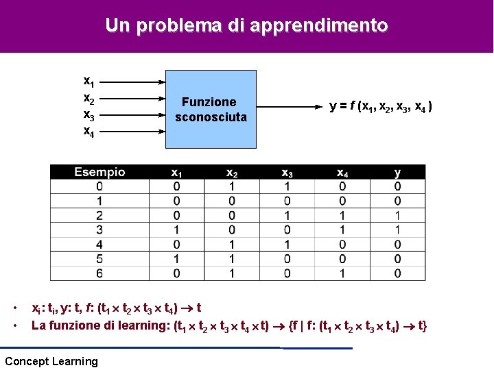 Un problema di apprendimento x 1 x 2 x 3 x 4 • • Un problema di apprendimento x 1 x 2 x 3 x 4 • •