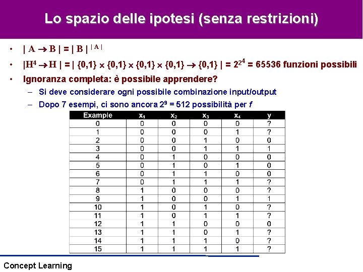 Lo spazio delle ipotesi (senza restrizioni) • | A B | = | B Lo spazio delle ipotesi (senza restrizioni) • | A B | = | B
