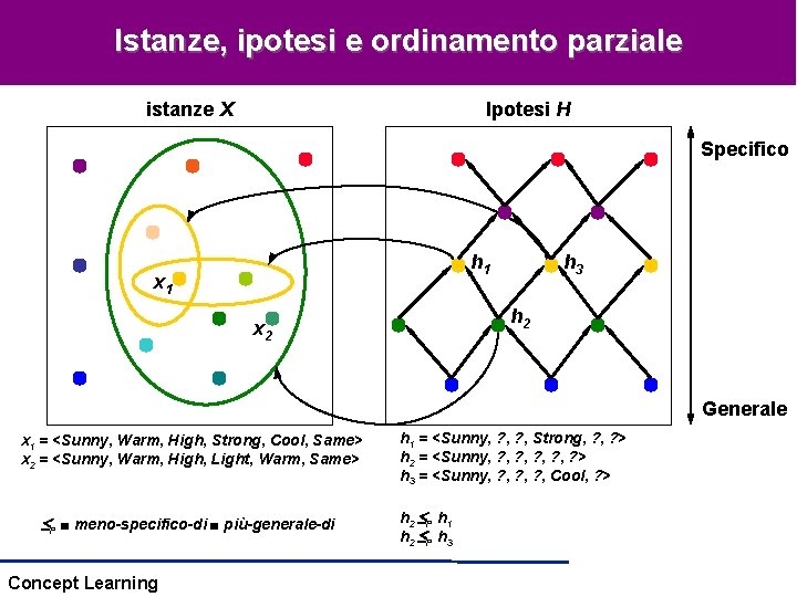 Istanze, ipotesi e ordinamento parziale istanze X Ipotesi H Specifico h 1 x 1 Istanze, ipotesi e ordinamento parziale istanze X Ipotesi H Specifico h 1 x 1