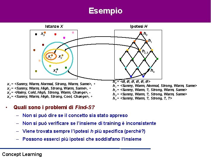 Esempio Istanze X x 3 - Ipotesi H h 0 h 1 x 1+ Esempio Istanze X x 3 - Ipotesi H h 0 h 1 x 1+
