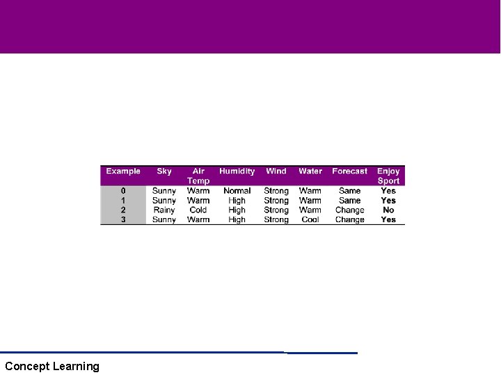 Concept Learning Concept Learning