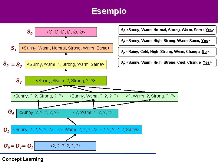 Esempio S 0 <Ø, Ø, Ø, Ø> d 1: <Sunny, Warm, Normal, Strong, Warm, Esempio S 0 <Ø, Ø, Ø, Ø> d 1: <Sunny, Warm, Normal, Strong, Warm,