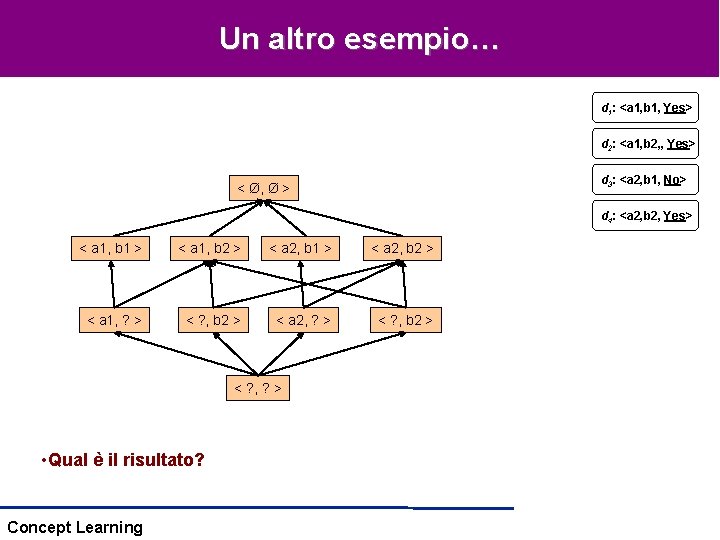 Un altro esempio… d 1: <a 1, b 1, Yes> d 2: <a 1, Un altro esempio… d 1: <a 1, b 1, Yes> d 2: <a 1,