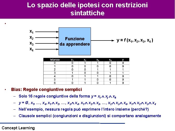 Lo spazio delle ipotesi con restrizioni sintattiche • x 1 x 2 x 3 Lo spazio delle ipotesi con restrizioni sintattiche • x 1 x 2 x 3
