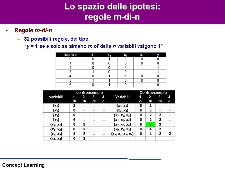 Lo spazio delle ipotesi: regole m-di-n • Regole m-di-n – 32 possibili regole, del Lo spazio delle ipotesi: regole m-di-n • Regole m-di-n – 32 possibili regole, del