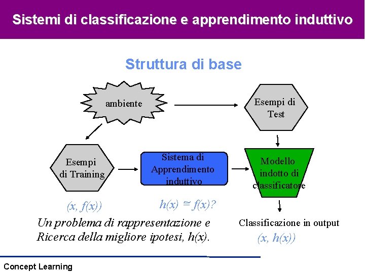 Sistemi di classificazione e apprendimento induttivo Struttura di base Esempi di Test ambiente Esempi Sistemi di classificazione e apprendimento induttivo Struttura di base Esempi di Test ambiente Esempi
