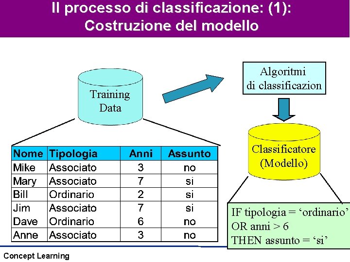 Il processo di classificazione: (1): Costruzione del modello Training Data Algoritmi di classificazion Classificatore Il processo di classificazione: (1): Costruzione del modello Training Data Algoritmi di classificazion Classificatore