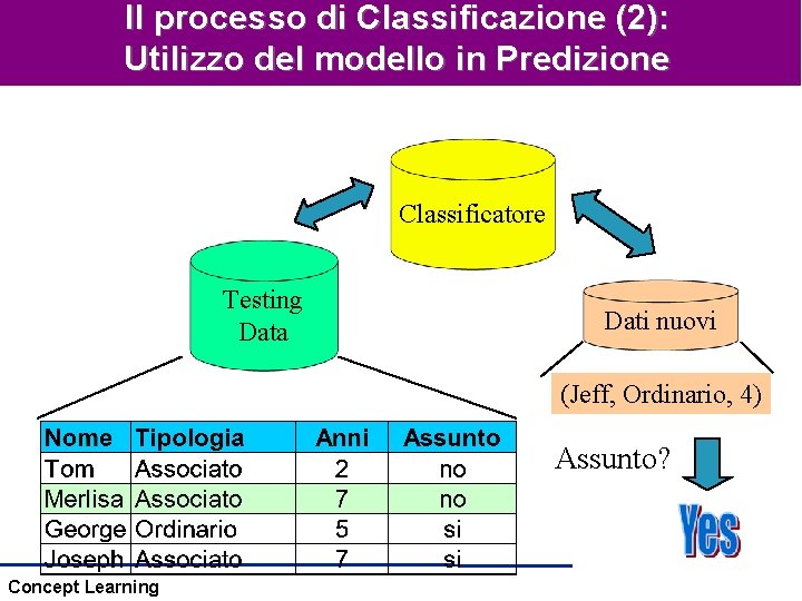 Il processo di Classificazione (2): Utilizzo del modello in Predizione Classificatore Testing Data Dati Il processo di Classificazione (2): Utilizzo del modello in Predizione Classificatore Testing Data Dati
