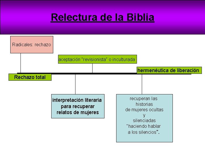 Relectura de la Biblia Radicales: rechazo aceptación “revisionista” o inculturada hermenéutica de liberación Rechazo