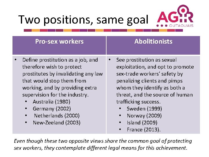 Two positions, same goal Pro-sex workers Abolitionists • Define prostitution as a job, and