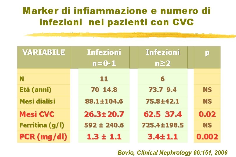 Marker di infiammazione e numero di infezioni nei pazienti con CVC VARIABILE Infezioni n=0