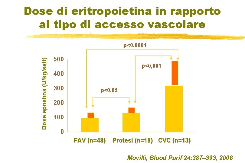 Dose di eritropoietina in rapporto al tipo di accesso vascolare Dose epoetina (U/kg/sett) p<0,