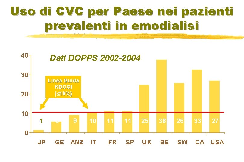 Uso di CVC per Paese nei pazienti prevalenti in emodialisi 40 Dati DOPPS 2002