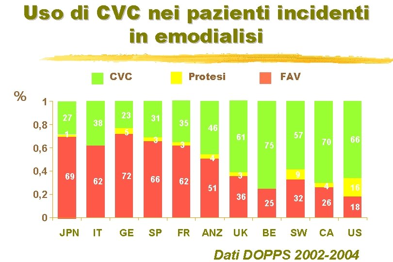 Uso di CVC nei pazienti incidenti in emodialisi CVC % Protesi FAV 1 0,