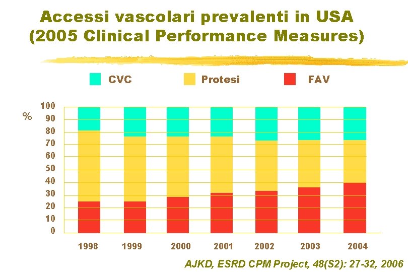 Accessi vascolari prevalenti in USA (2005 Clinical Performance Measures) CVC Protesi FAV 100 %