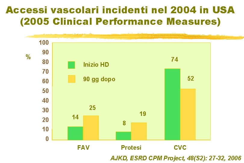 Accessi vascolari incidenti nel 2004 in USA (2005 Clinical Performance Measures) 100 % 90