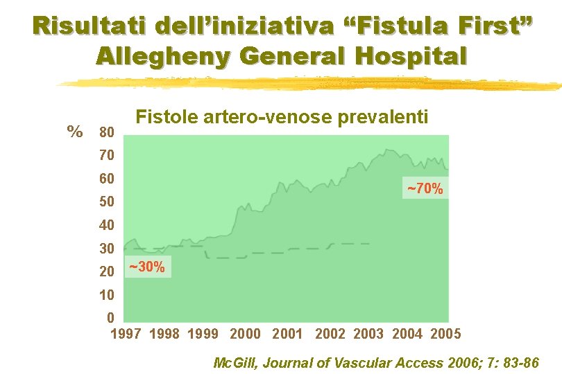 Risultati dell’iniziativa “Fistula First” Allegheny General Hospital % 80 Fistole artero-venose prevalenti 70 60