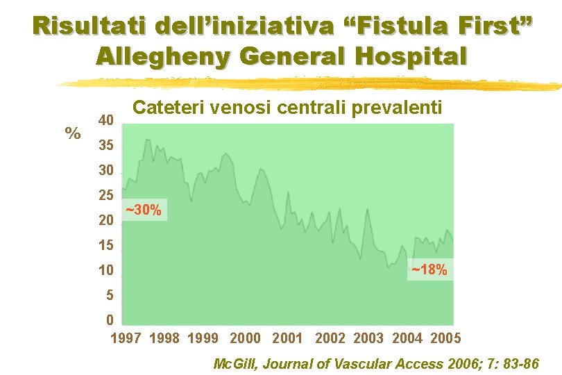 Risultati dell’iniziativa “Fistula First” Allegheny General Hospital % 40 Cateteri venosi centrali prevalenti 35