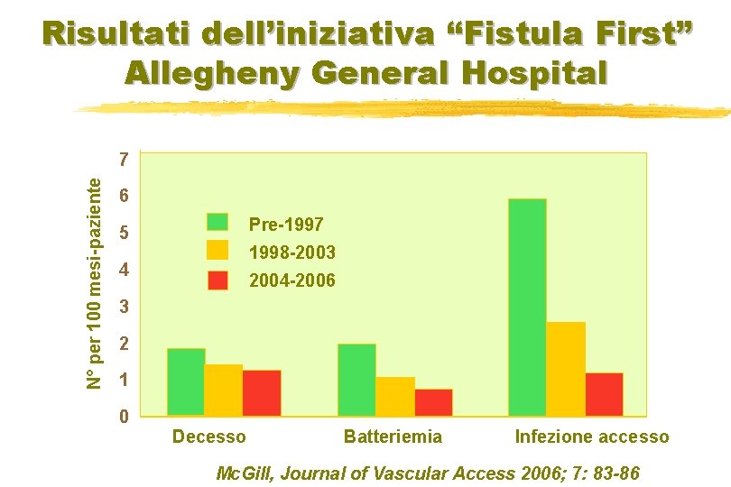 Risultati dell’iniziativa “Fistula First” Allegheny General Hospital N° per 100 mesi-paziente 7 6 Pre-1997